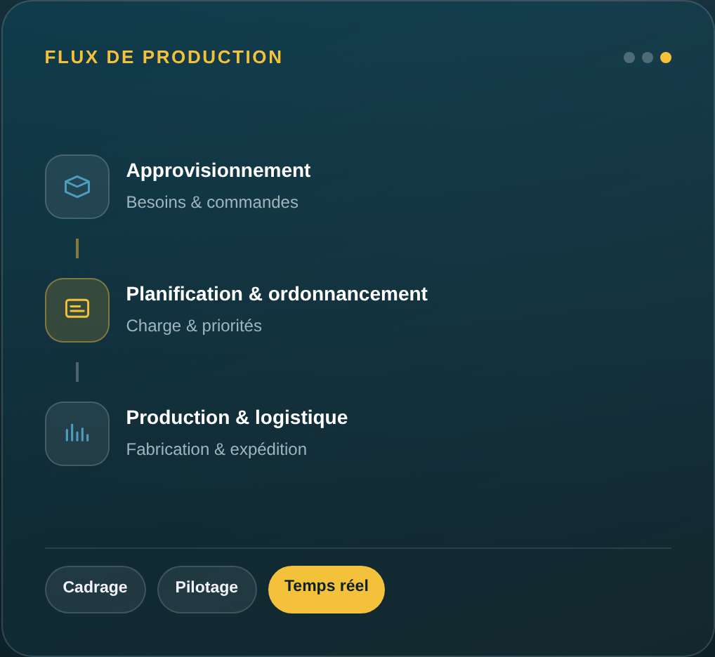 Flux de production : approvisionnement, planification et ordonnancement, production et logistique
