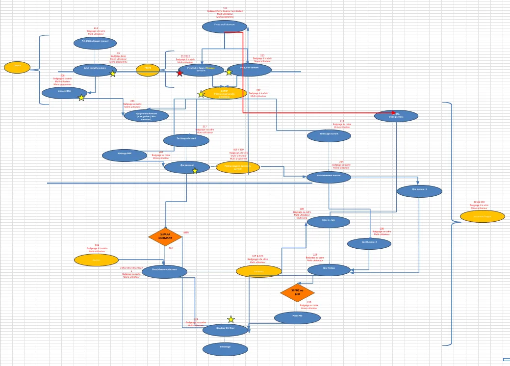 Logigramme des opérations de fabrication et de leurs liaisons, dessiné dans Excel