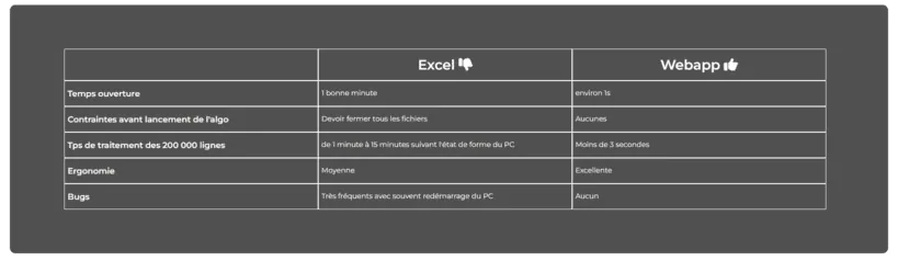 Tableau comparatif entre le fichier Excel de prévisions et l'application web