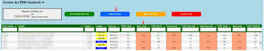 Comparaison du fond de rayon et des ventes réelles dans le tableau de prévisions
