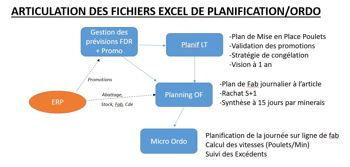 Schéma d'ensemble du projet d'ordonnancement Excel à court terme, du planning des OF aux lignes de production
