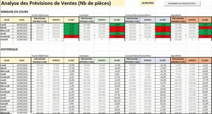 Tableau récapitulatif de comparaison entre ventes réelles et prévisions dans le fichier de planification Excel