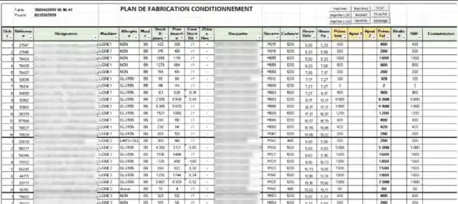 Ordonnancement des OF par ligne de conditionnement avec heures de début et de fin