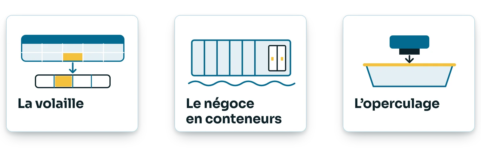 Trois cas d'emploi de Planiprod : la volaille (un planning alimente un second), le négoce en conteneurs, l'operculage.