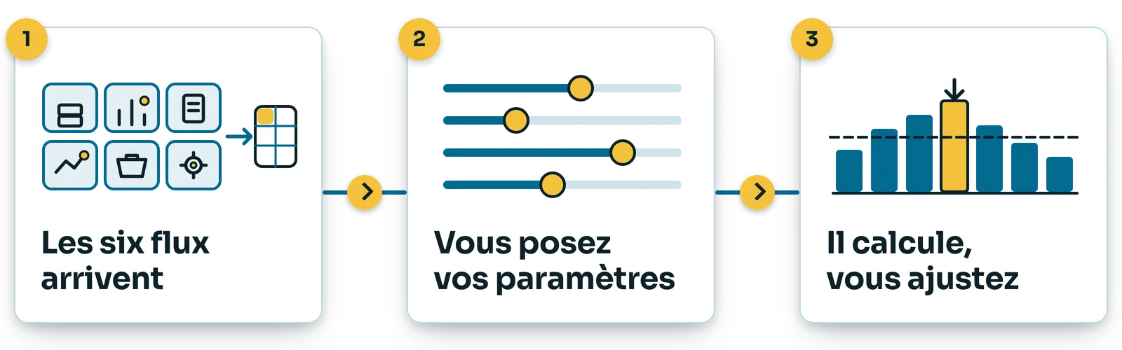 Trois étapes : les six flux arrivent ; vous posez vos paramètres ; le planning calcule, puis le planificateur ajuste face à la capacité (barres de charge, ligne de capacité).