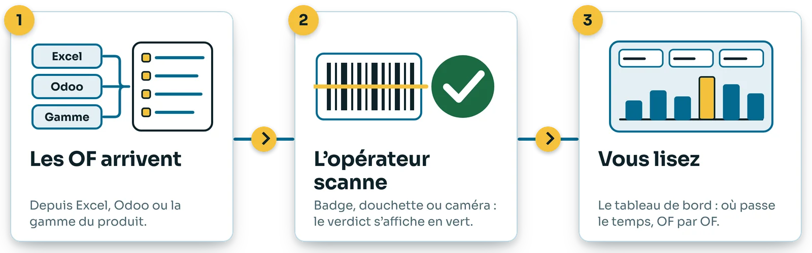 Trois étapes : les OF arrivent d'Excel, d'Odoo ou de la gamme ; l'opérateur scanne avec un badge, une douchette ou la caméra et le verdict s'affiche en vert ; vous lisez le tableau de bord.