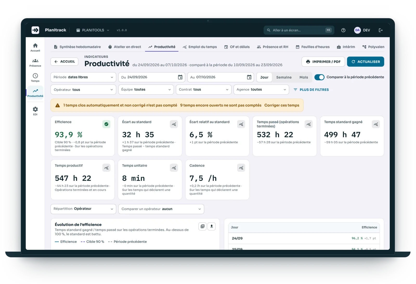 Indicateur de productivité : efficacité, écart au standard, cadence.