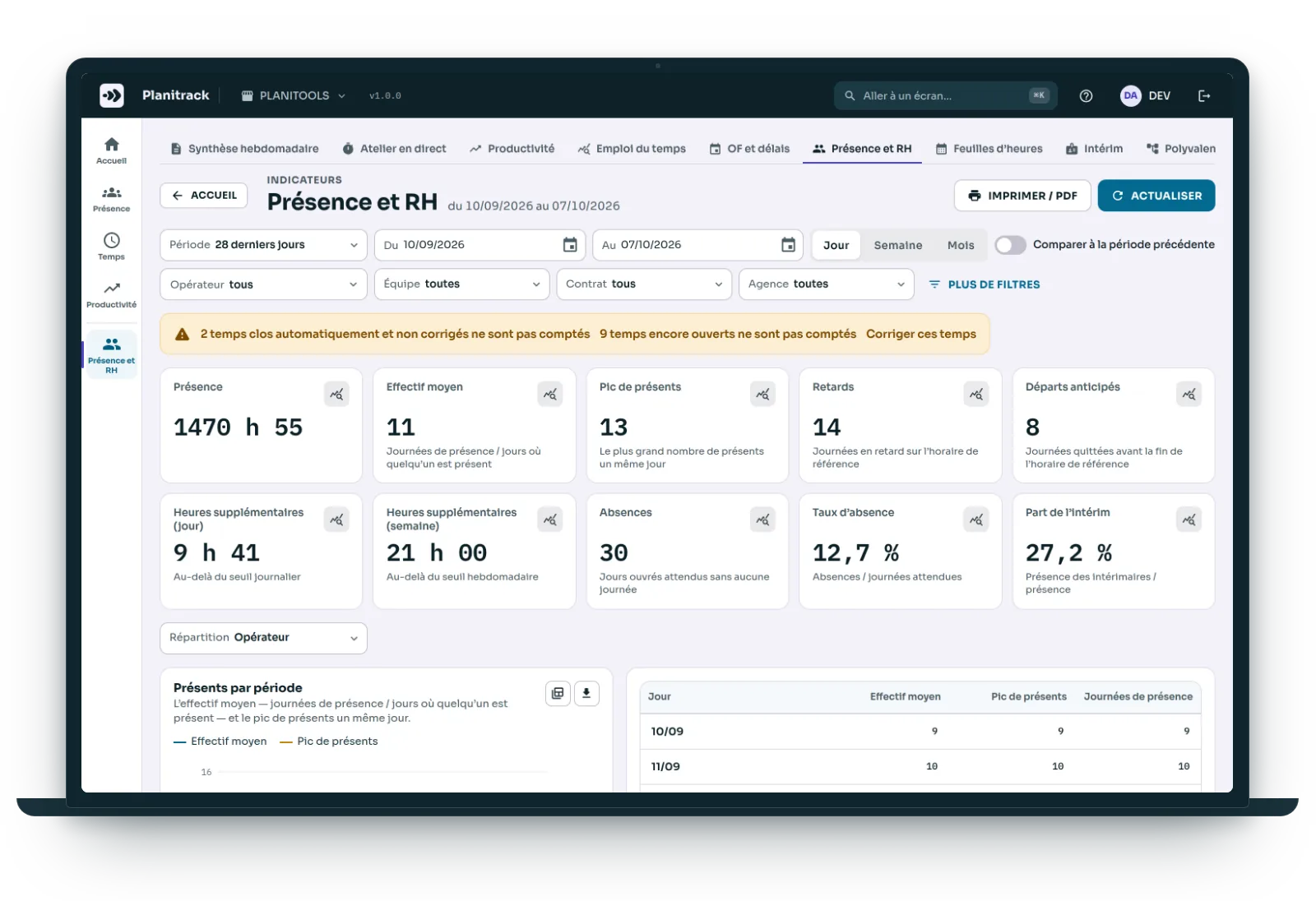 Indicateur « Présence et RH » : effectif, heures supplémentaires, absences.
